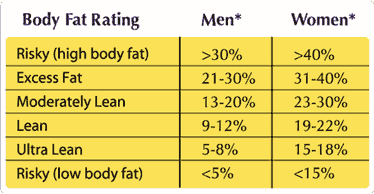 BodySpex Scale / Body Fat Percentage Chart